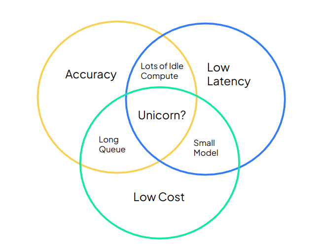 Venn diagram illustrating various trade-offs when optimizing metrics using Tensorizer